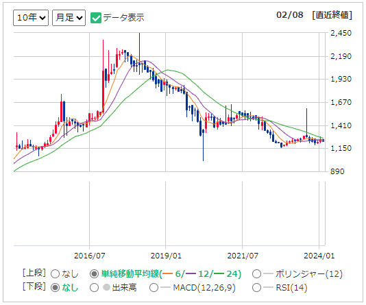 2391 プラネットの株価チャート（出所：マネックス証券）