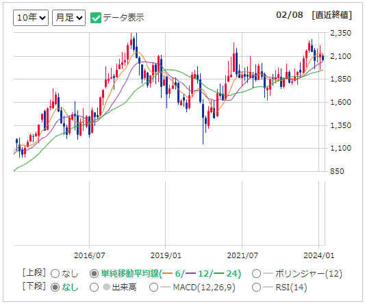 4204 積水化学工業の株価チャート（出所：マネックス証券）