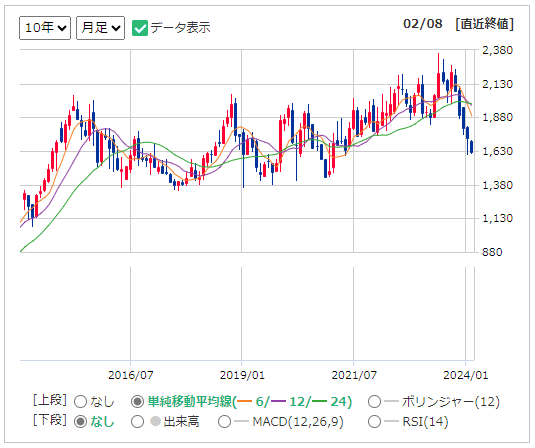 4503 アステラス製薬の株価チャート（出所：マネックス証券）