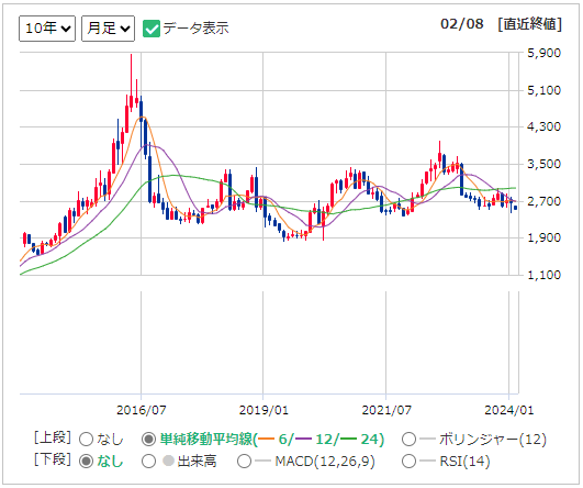 4528 小野薬品工業の株価チャート（出所：マネックス証券）