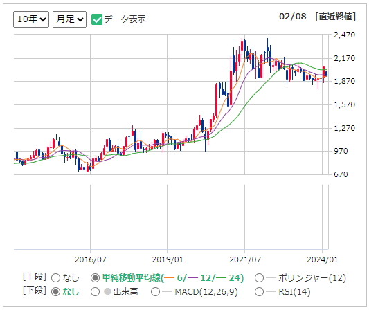 5857 AREホールディングスの株価チャート（出所：マネックス証券）