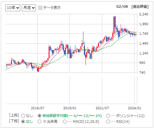 2169 CDSの株価チャート（出所：マネックス証券）