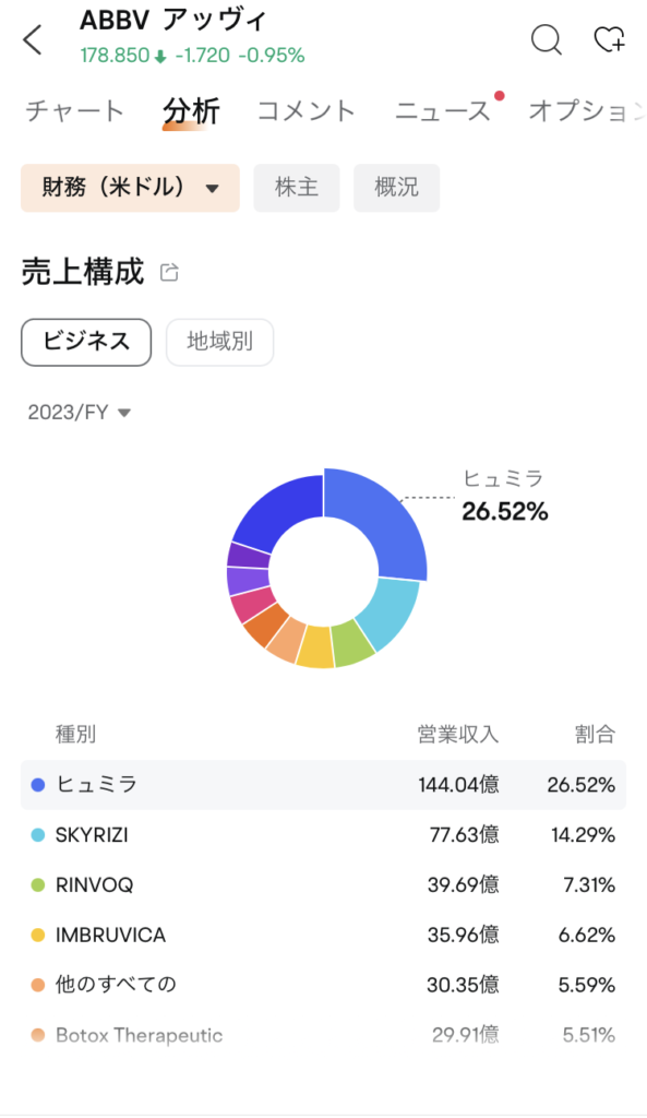 moomoo証券アプリ。個別株の売上構成