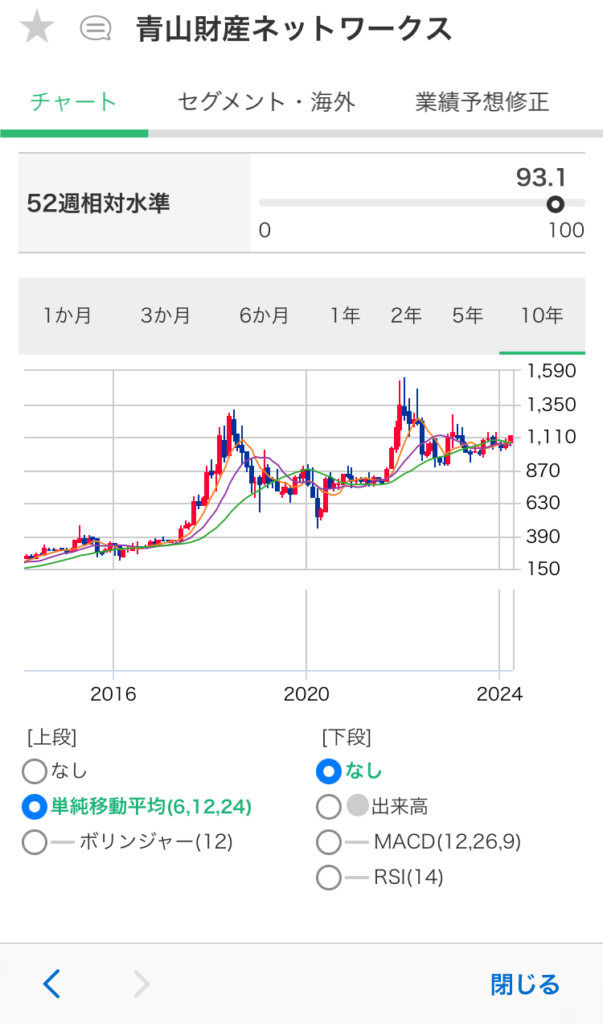 マネックス証券。銘柄スカウターの株価チャート