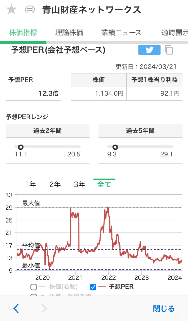 マネックス証券。銘柄スカウターのPER推移