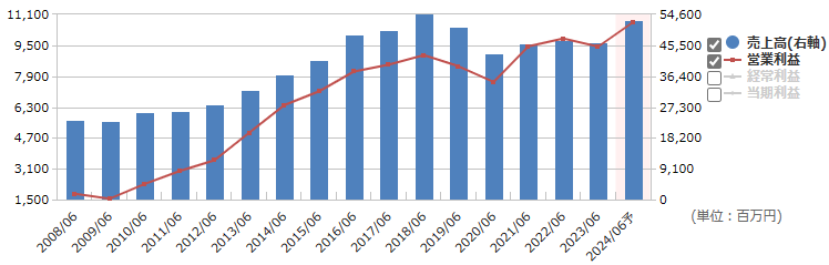 3076あいホールディングスの売上高、営業利益の推移（出所：マネックス証券）