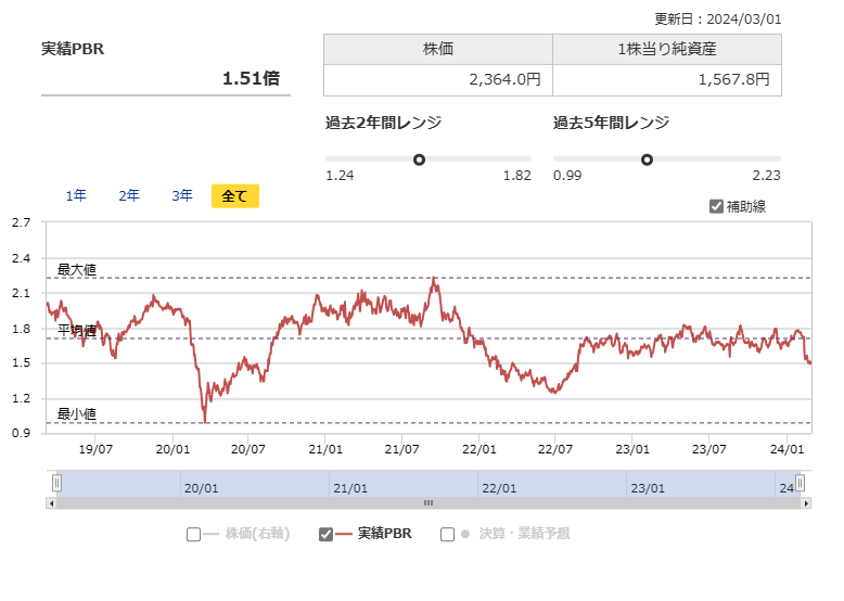 3076あいホールディングスの実績PBRの推移（出所：マネックス証券）