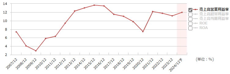 5108ブリヂストンの営業利益率の推移（出所：マネックス証券）