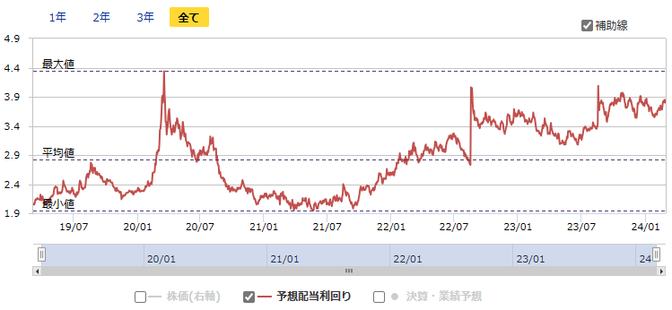 3076あいホールディングスの予想配当利回りの推移（出所：マネックス証券）