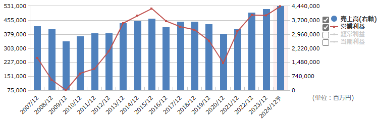 5108ブリヂストンの売上高、営業利益の推移（出所：マネックス証券）