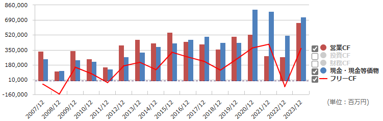 5108ブリヂストンの営業CF、現金等、フリーCFの推移（出所：マネックス証券）