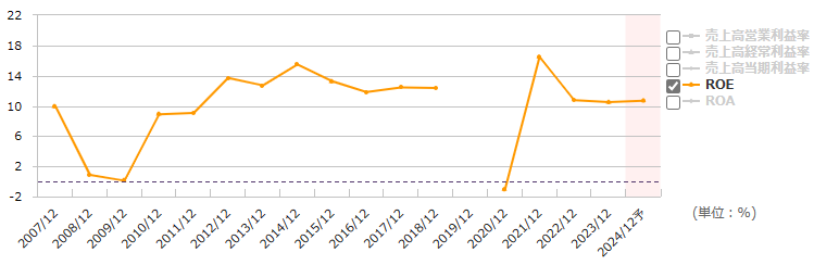 5108ブリヂストンのROEの推移（出所：マネックス証券）