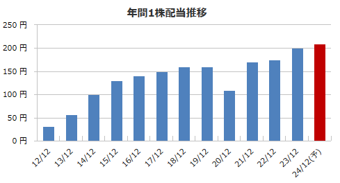 5108ブリヂストンの配当金の推移（出所：マネックス証券）