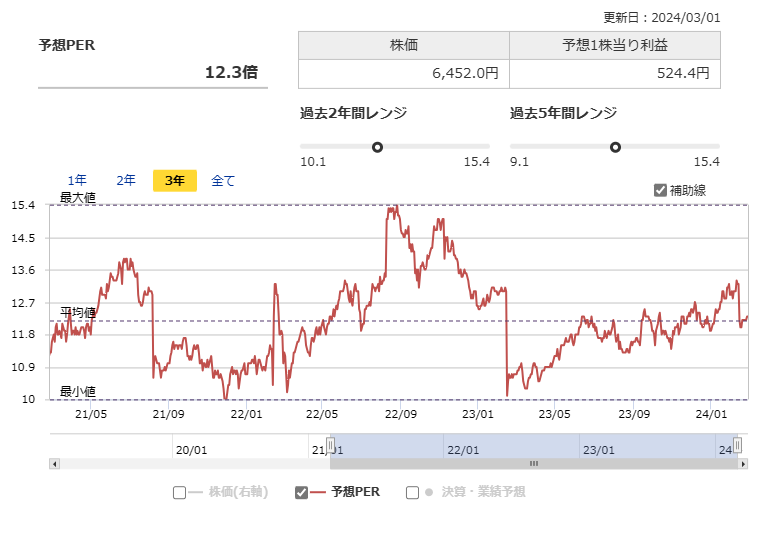 5108ブリヂストンの予想PERの推移（出所：マネックス証券）