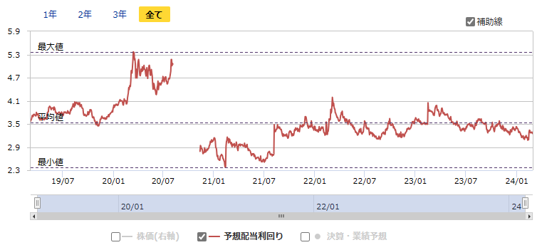 5108ブリヂストンの予想配当利回りの推移（出所：マネックス証券）