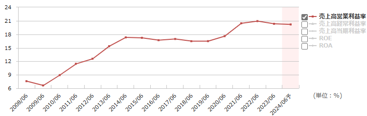 3076あいホールディングスの営業利益率の推移（出所：マネックス証券）