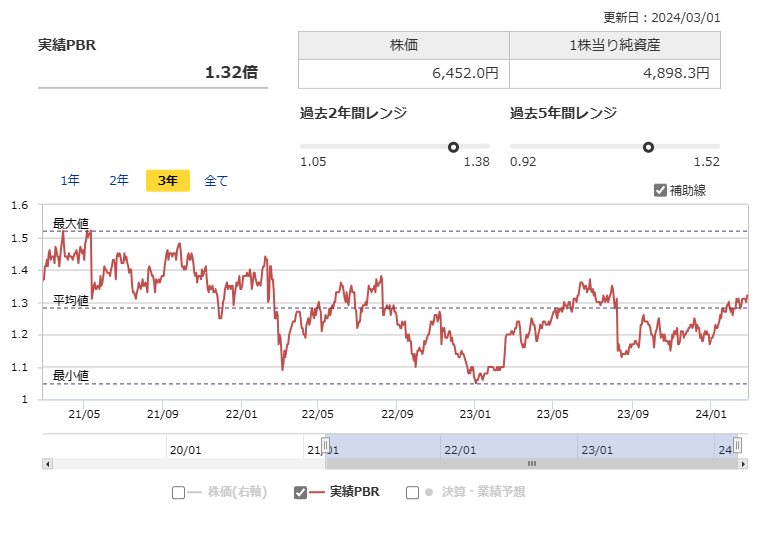 5108ブリヂストンのPBRの推移（出所：マネックス証券）