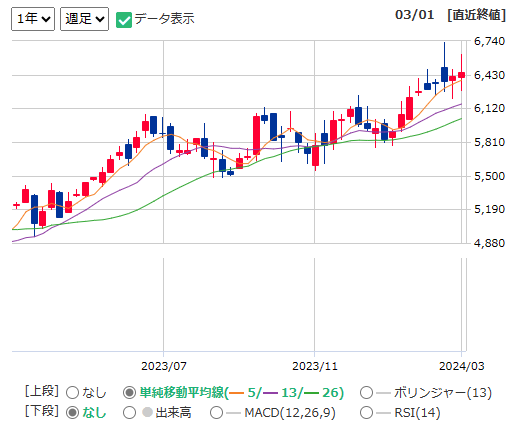 5108ブリヂストンの1年チャート（出所：マネックス証券）