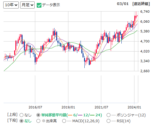 5108ブリヂストンの10年チャート（出所：マネックス証券）