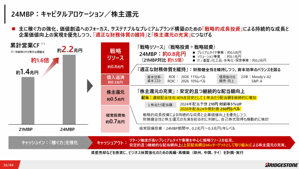 ブリヂストンの配当方針「中期事業計画(2024-2026)」