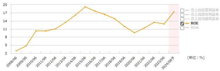 3076あいホールディングスのROEの推移（出所：マネックス証券）