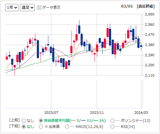 3076あいホールディングスの1年チャート（出所：マネックス証券）