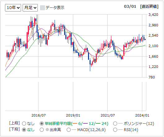 3076あいホールディングスの10年チャート（出所：マネックス証券）