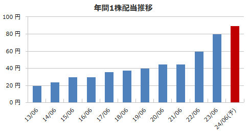 3076あいホールディングスの配当金の推移（出所：マネックス証券）