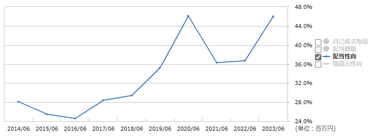 3076あいホールディングスの配当性向の推移（出所：マネックス証券）