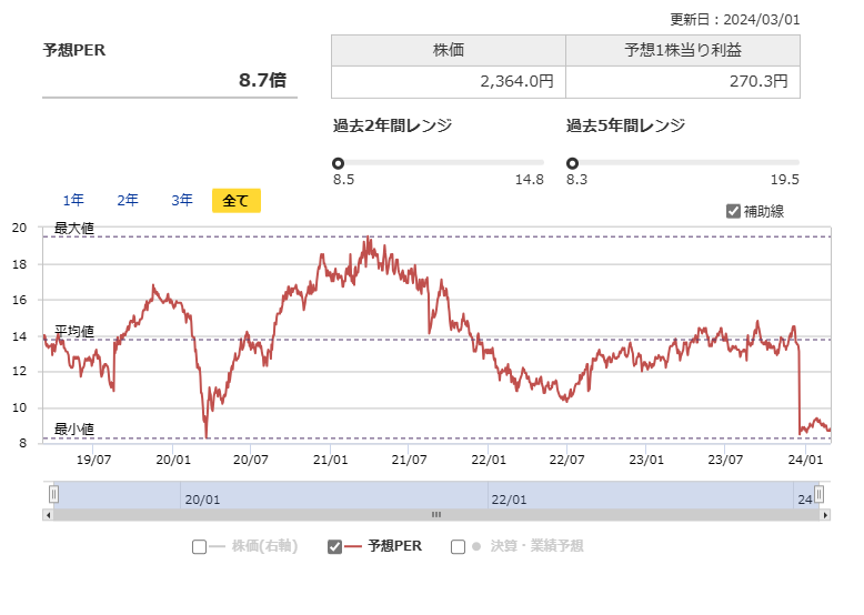 3076あいホールディングスの予想PERの推移（出所：マネックス証券）