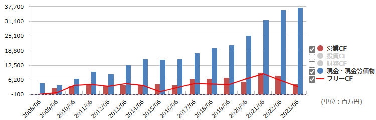 3076あいホールディングスの営業CF、現金等、フリーCFの推移（出所：マネックス証券）