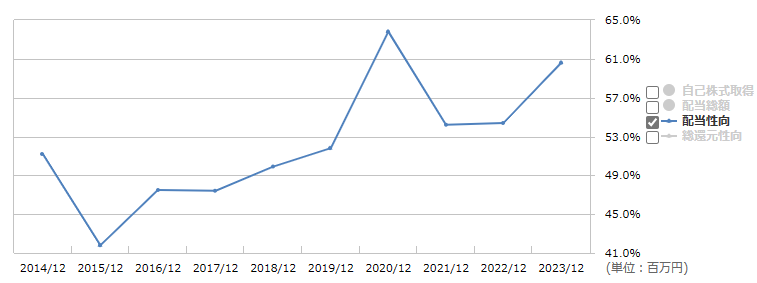 9757船井総研の配当性向の推移（出所：マネックス証券）
