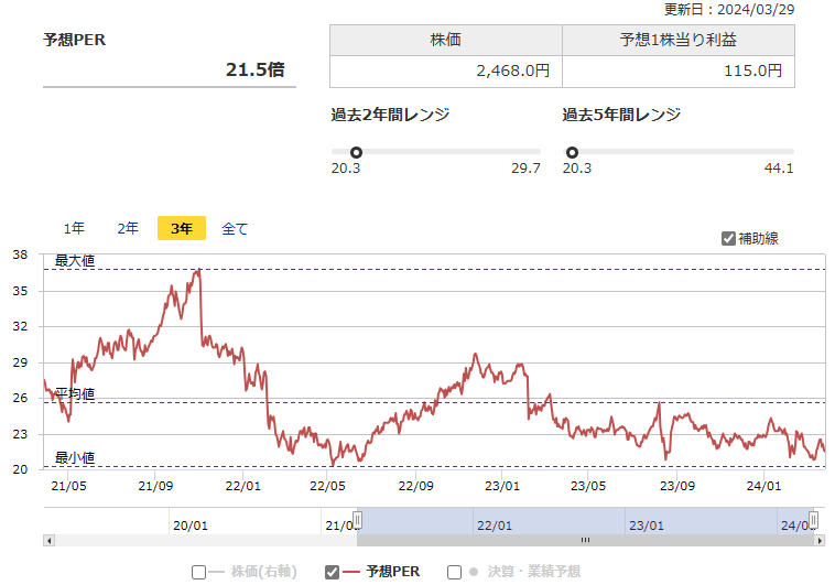 9757船井総研の予想PERの推移（出所：マネックス証券）