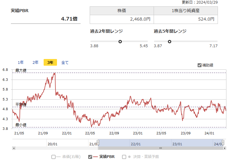 9757船井総研の実績PBRの推移（出所：マネックス証券）