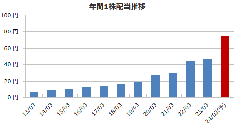 9658ビジネスブレイン太田昭和の配当金の推移（出所：マネックス証券）