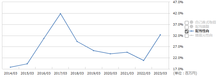 9658ビジネスブレイン太田昭和の配当性向の推移（出所：マネックス証券）