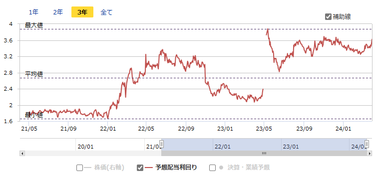 9658ビジネスブレイン太田昭和の予想配当利回りの推移（出所：マネックス証券）