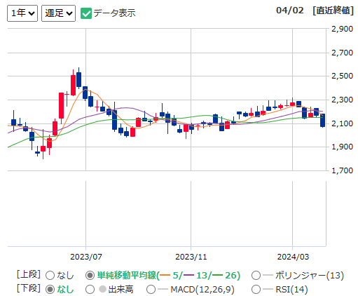 9658ビジネスブレイン太田昭和の1年チャート（出所：マネックス証券）