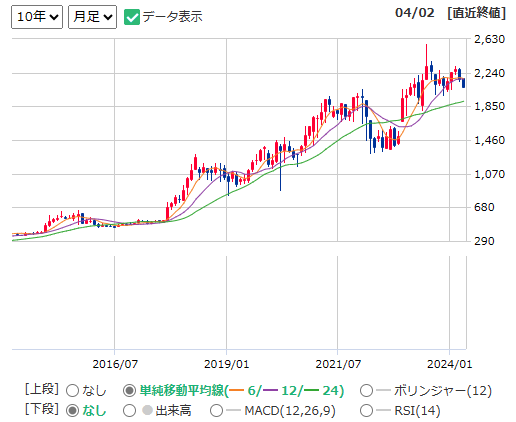 9658ビジネスブレイン太田昭和の10年チャート（出所：マネックス証券）