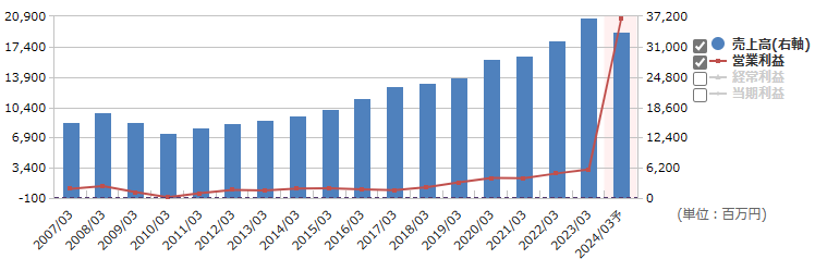 9658ビジネスブレイン太田昭和の売上高、営業利益の推移（出所：マネックス証券）