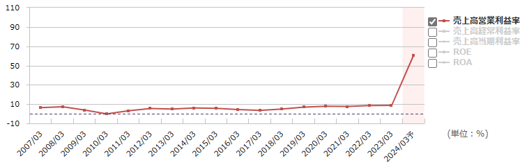 9658ビジネスブレイン太田昭和の営業利益率の推移（出所：マネックス証券）