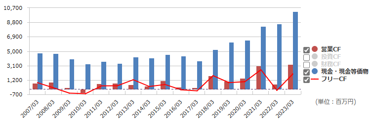 9658ビジネスブレイン太田昭和の営業CF、現金等、フリーCFの推移（出所：マネックス証券）