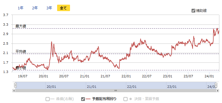 9757船井総研の予想配当利回りの推移（出所：マネックス証券）