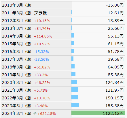 9658ビジネスブレイン太田昭和のEPSの推移（出所：IR BANK）