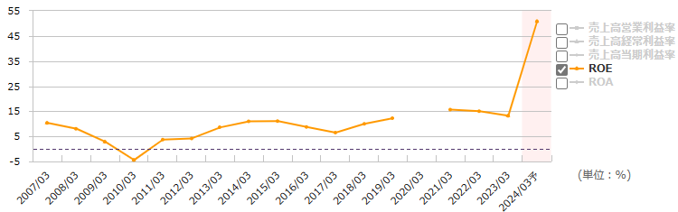 9658ビジネスブレイン太田昭和のROEの推移（出所：マネックス証券）