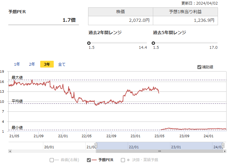 9658ビジネスブレイン太田昭和の予想PERの推移（出所：マネックス証券）