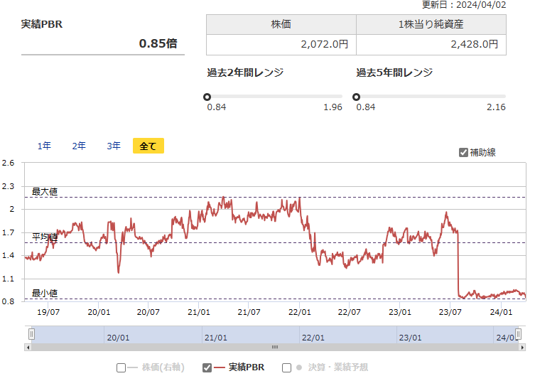 9658ビジネスブレイン太田昭和の実績PBRの推移（出所：マネックス証券）
