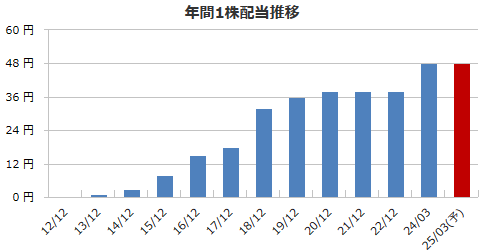 日本エスコン(8892)の配当金の推移（出所：マネックス証券）