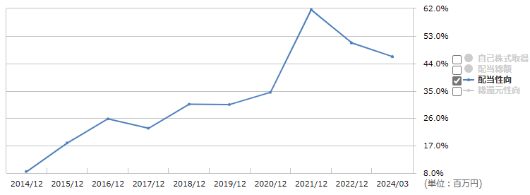 日本エスコン(8892)配当性向の推移（出所：マネックス証券）