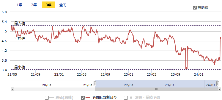 日本エスコン(8892)予想配当利回りの推移（出所：マネックス証券）